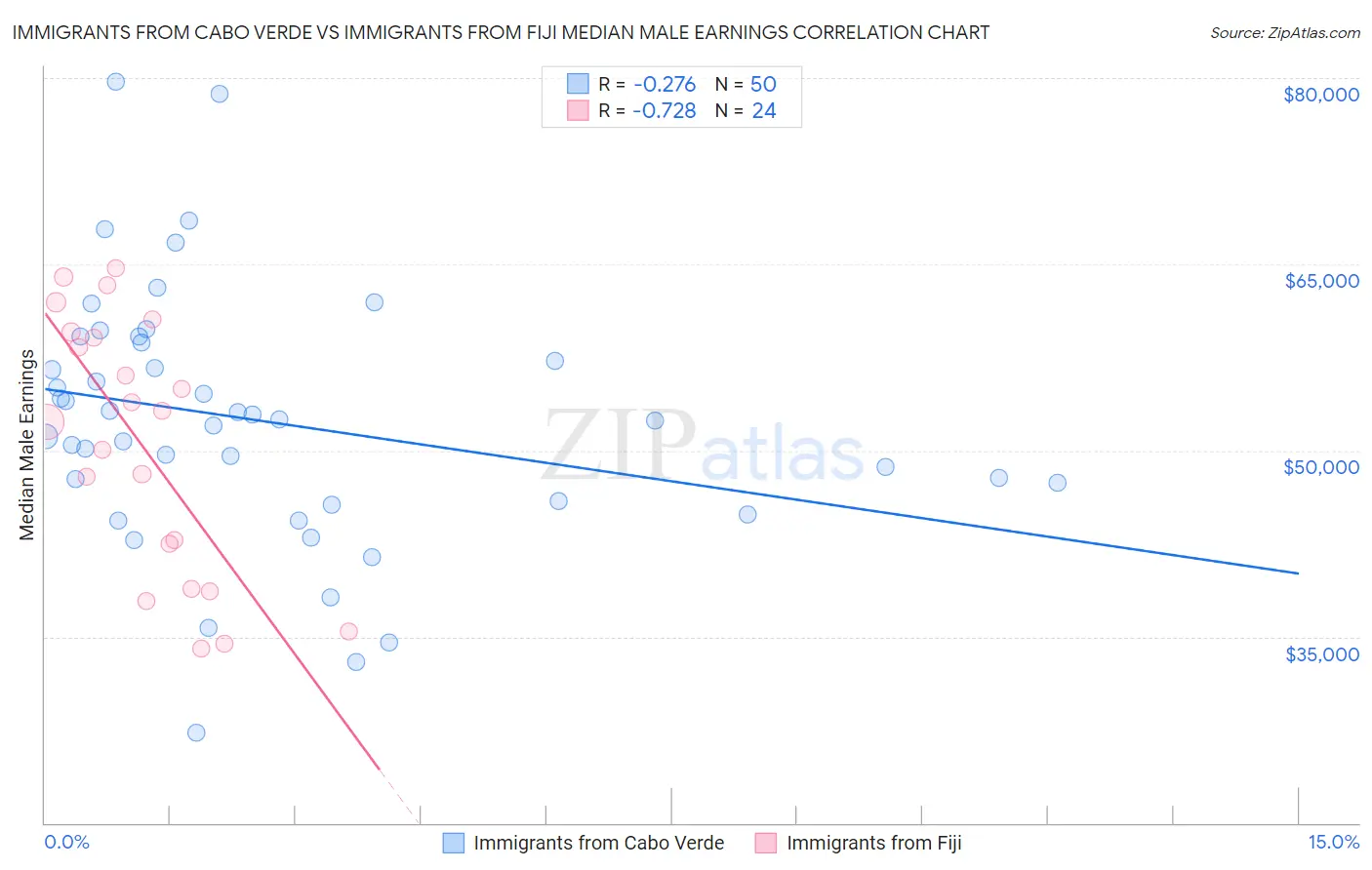 Immigrants from Cabo Verde vs Immigrants from Fiji Median Male Earnings