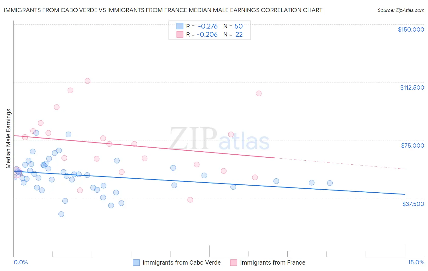 Immigrants from Cabo Verde vs Immigrants from France Median Male Earnings