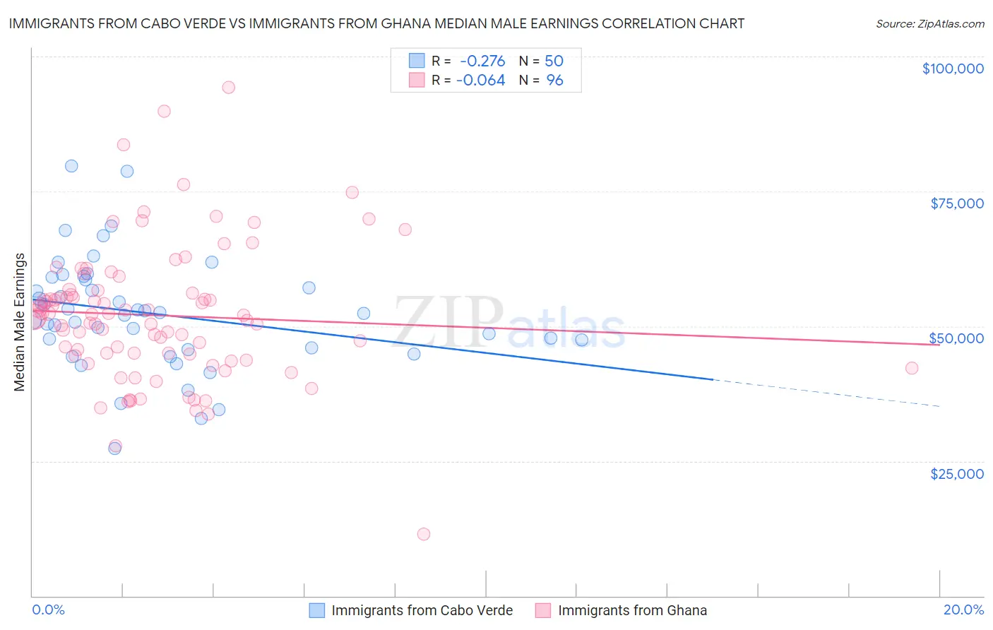 Immigrants from Cabo Verde vs Immigrants from Ghana Median Male Earnings