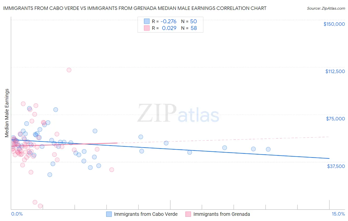 Immigrants from Cabo Verde vs Immigrants from Grenada Median Male Earnings