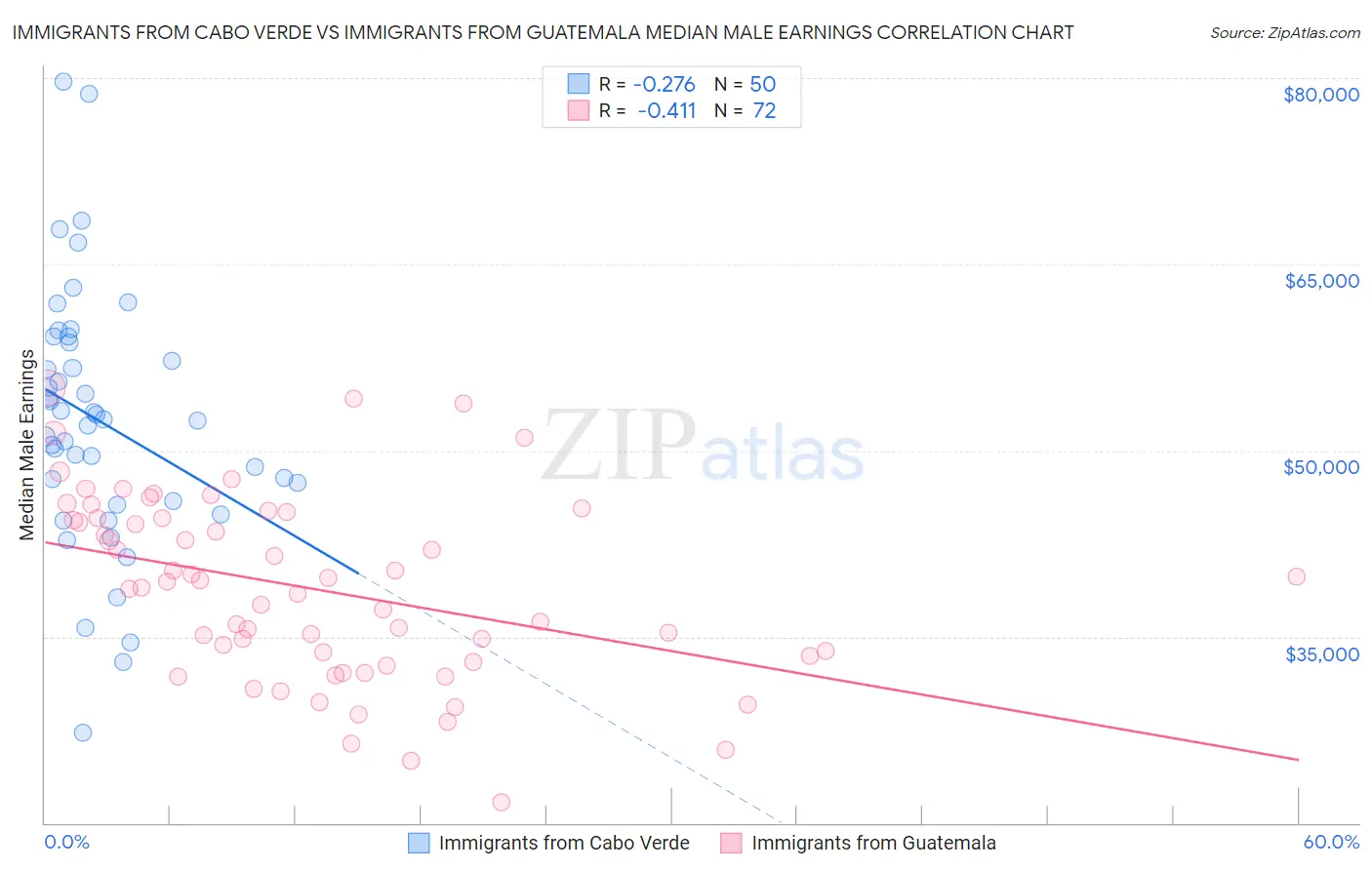 Immigrants from Cabo Verde vs Immigrants from Guatemala Median Male Earnings