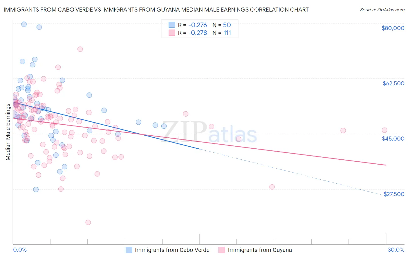 Immigrants from Cabo Verde vs Immigrants from Guyana Median Male Earnings