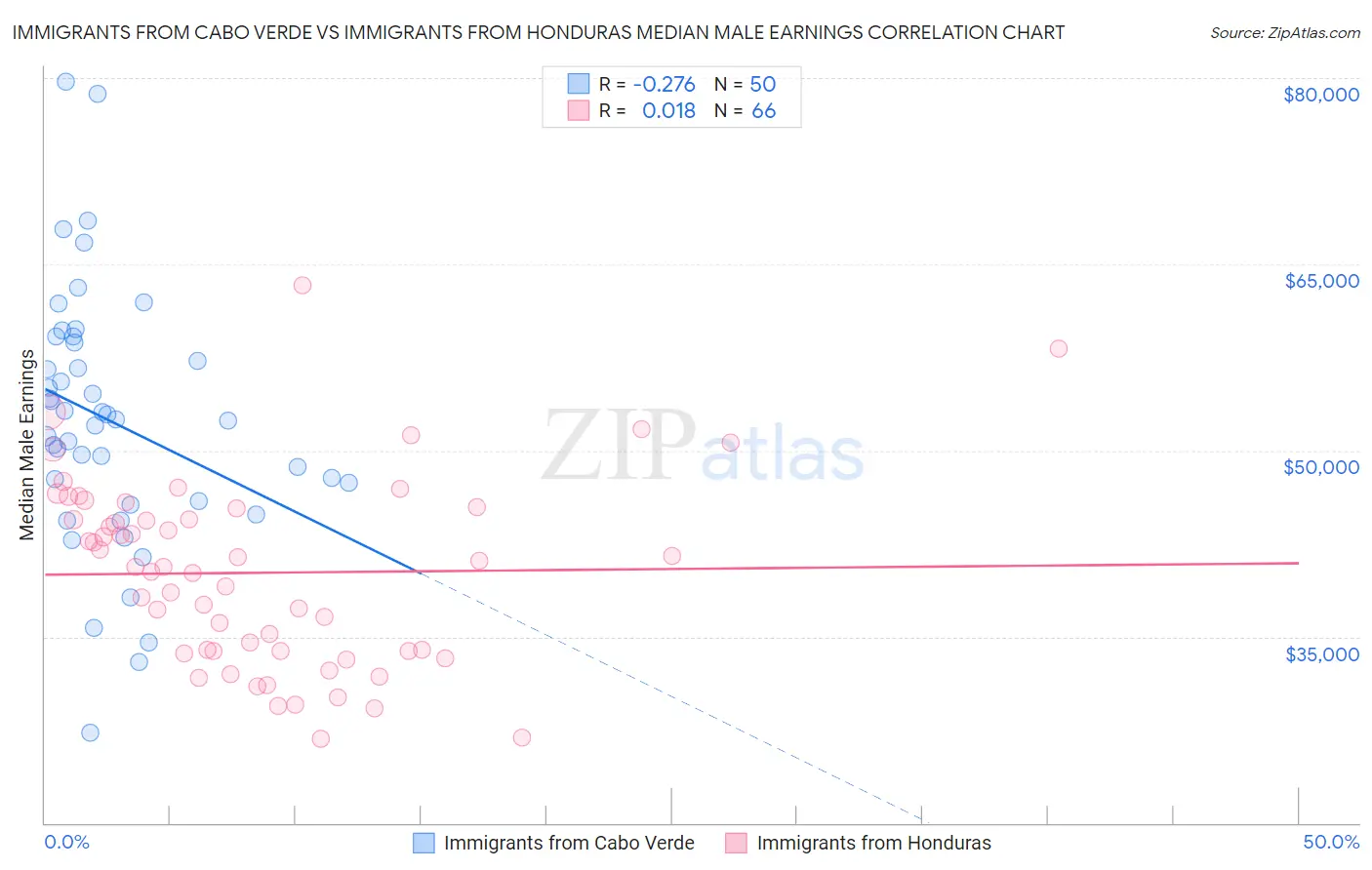 Immigrants from Cabo Verde vs Immigrants from Honduras Median Male Earnings