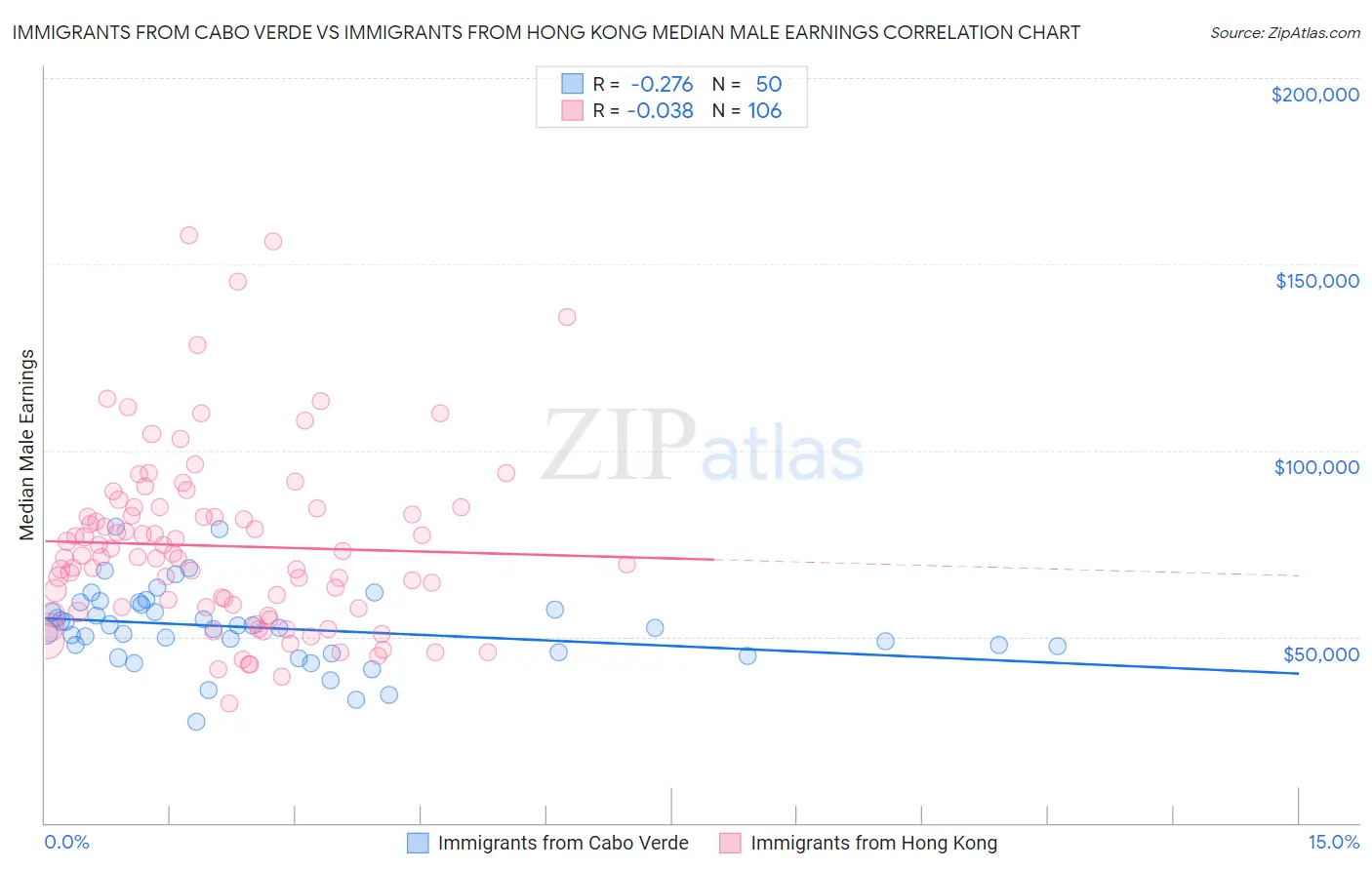 Immigrants from Cabo Verde vs Immigrants from Hong Kong Median Male Earnings