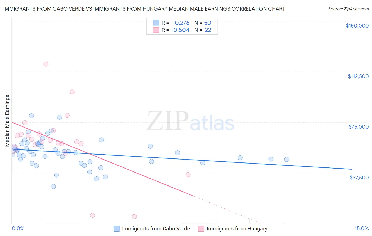 Immigrants from Cabo Verde vs Immigrants from Hungary Median Male Earnings