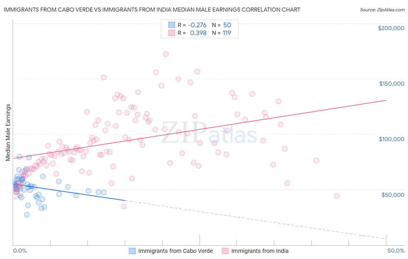 Immigrants from Cabo Verde vs Immigrants from India Median Male Earnings