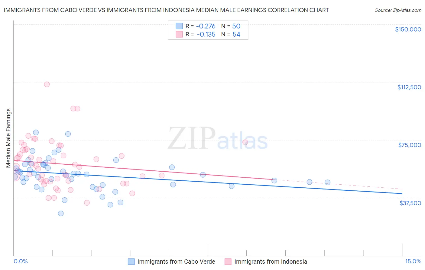 Immigrants from Cabo Verde vs Immigrants from Indonesia Median Male Earnings