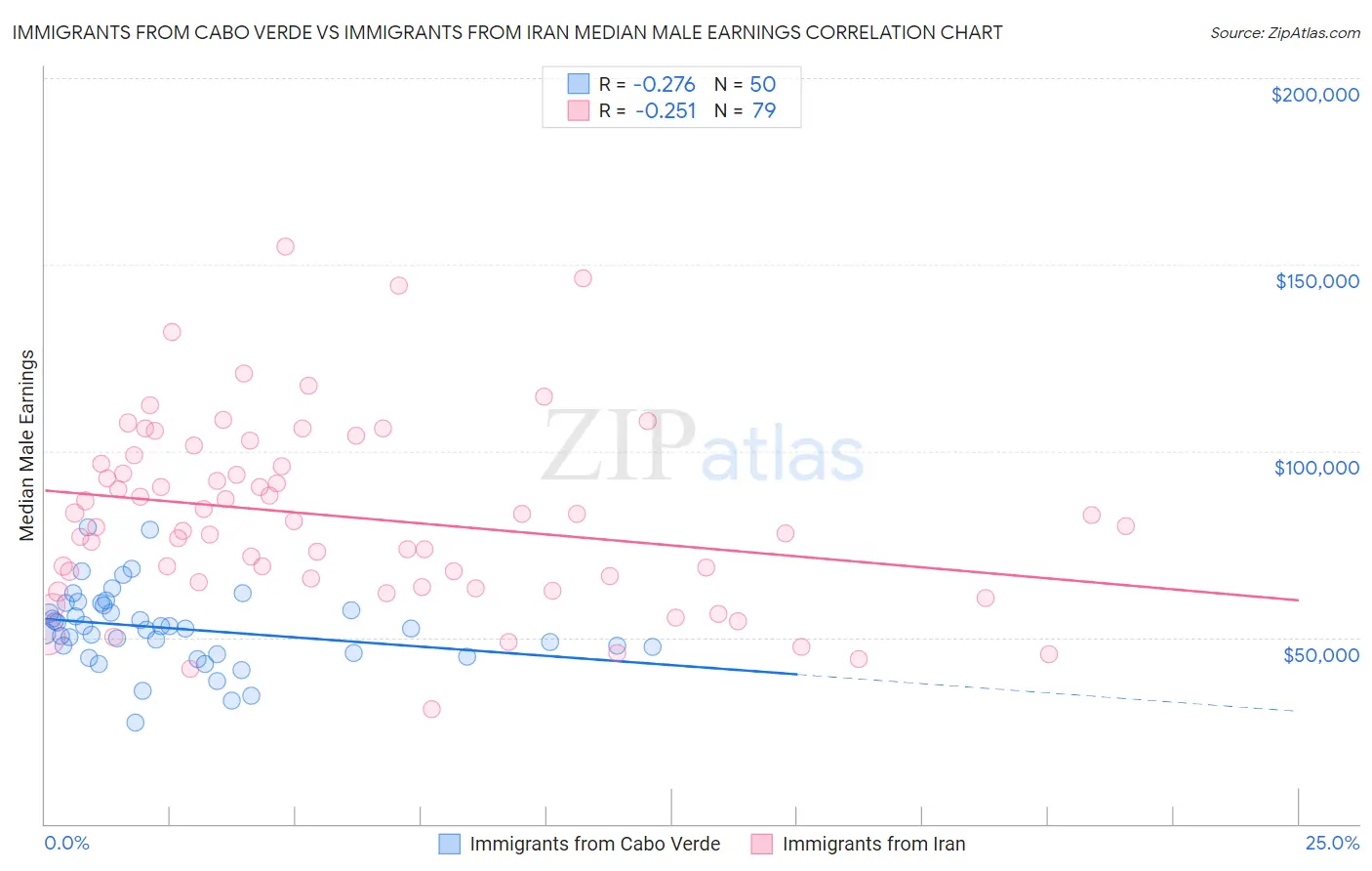 Immigrants from Cabo Verde vs Immigrants from Iran Median Male Earnings