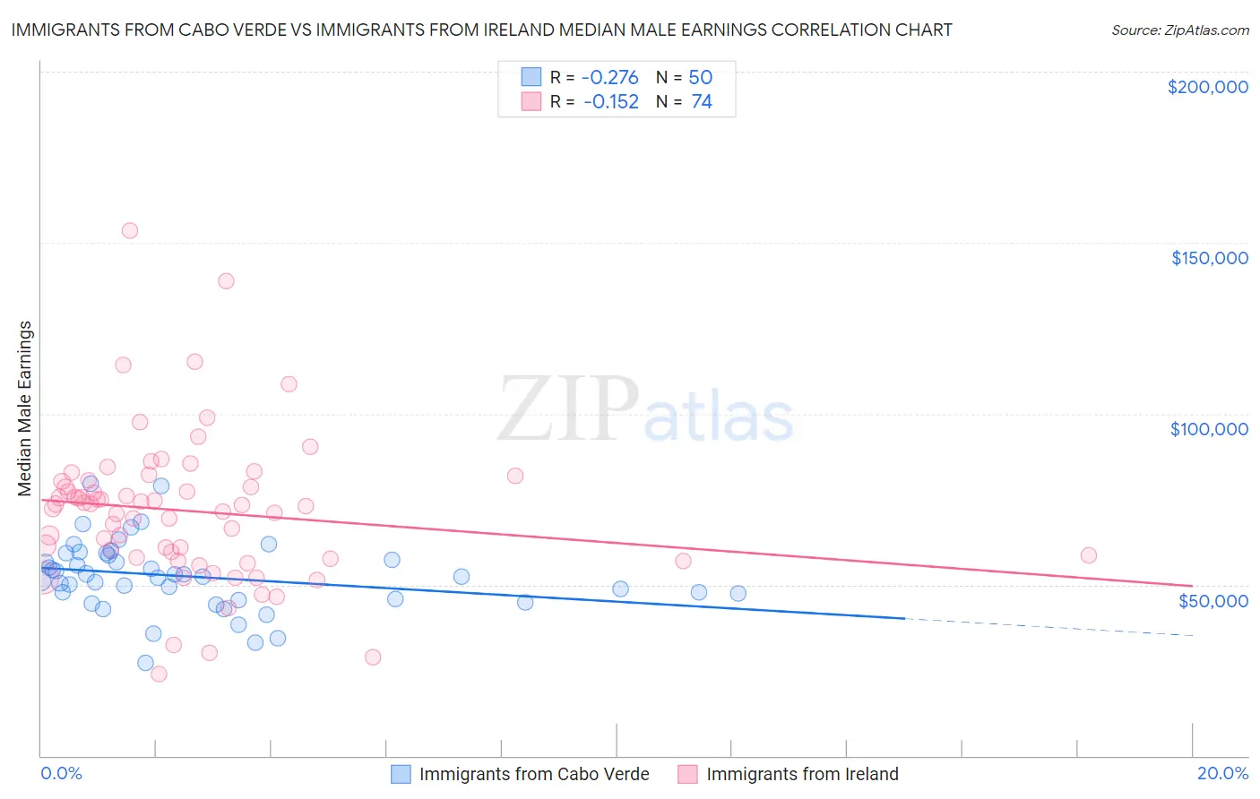 Immigrants from Cabo Verde vs Immigrants from Ireland Median Male Earnings