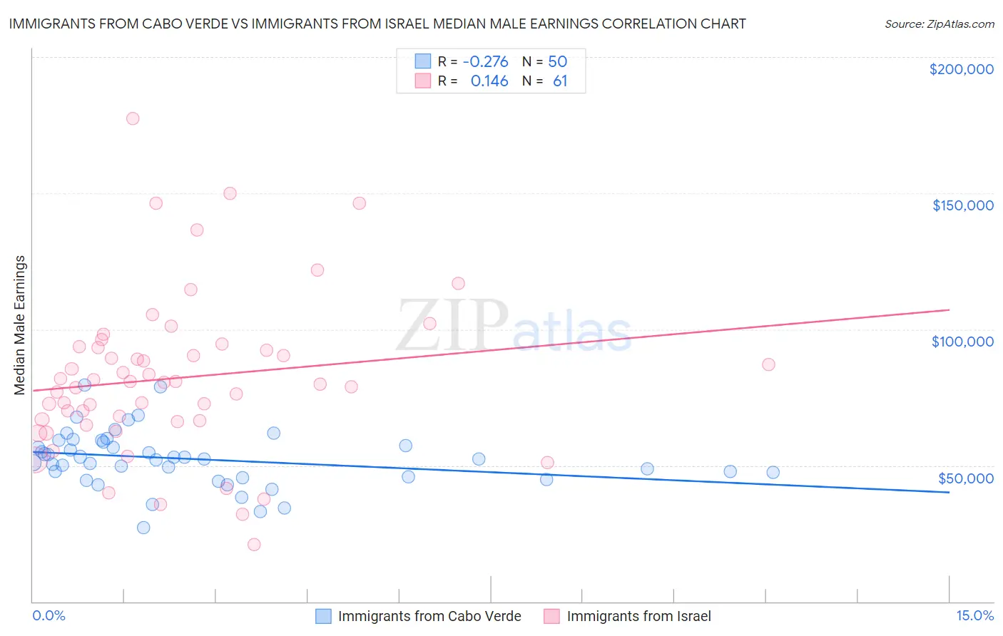 Immigrants from Cabo Verde vs Immigrants from Israel Median Male Earnings