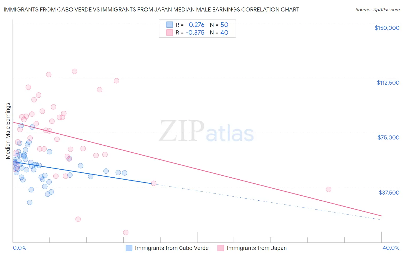 Immigrants from Cabo Verde vs Immigrants from Japan Median Male Earnings