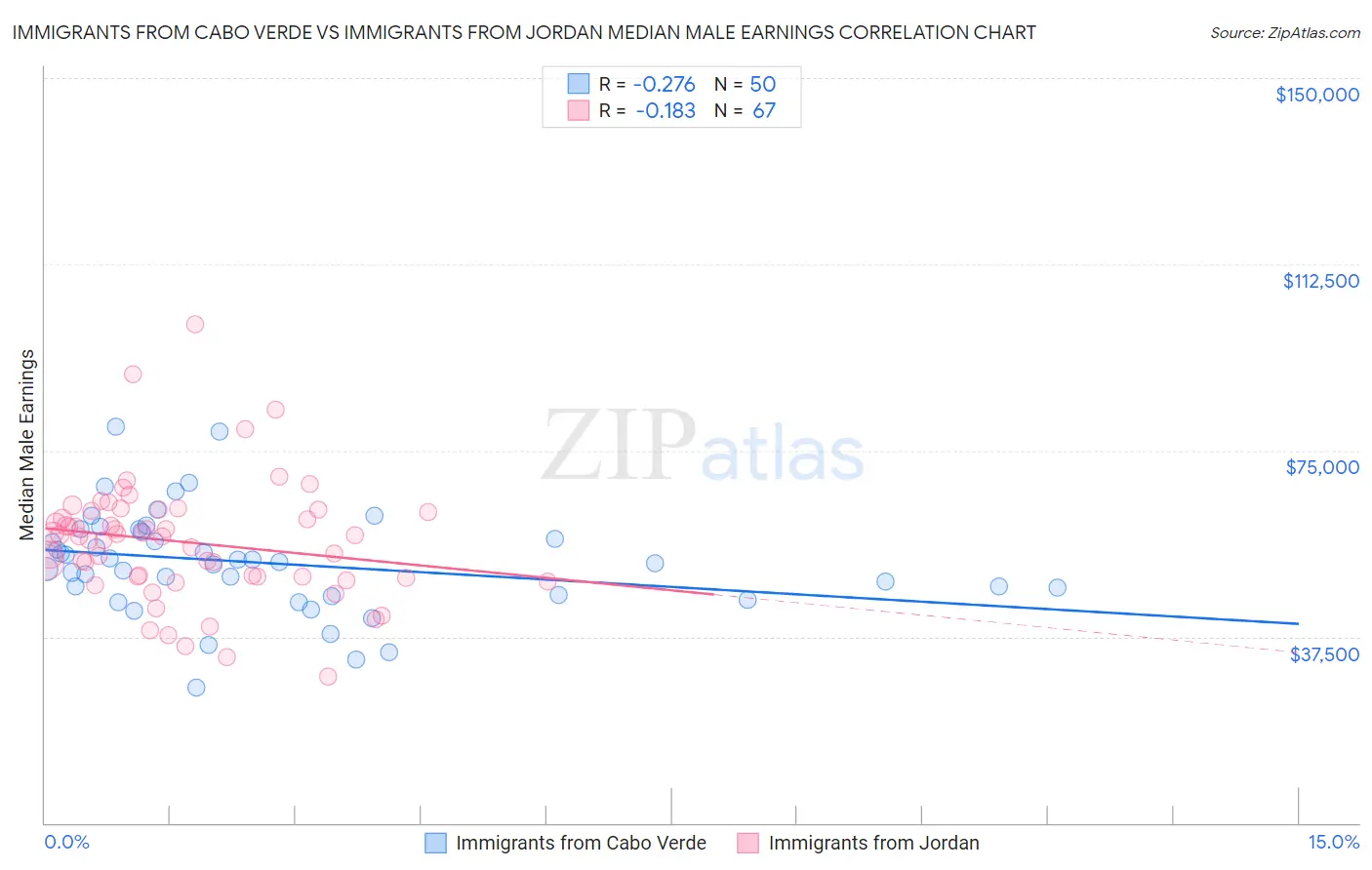 Immigrants from Cabo Verde vs Immigrants from Jordan Median Male Earnings