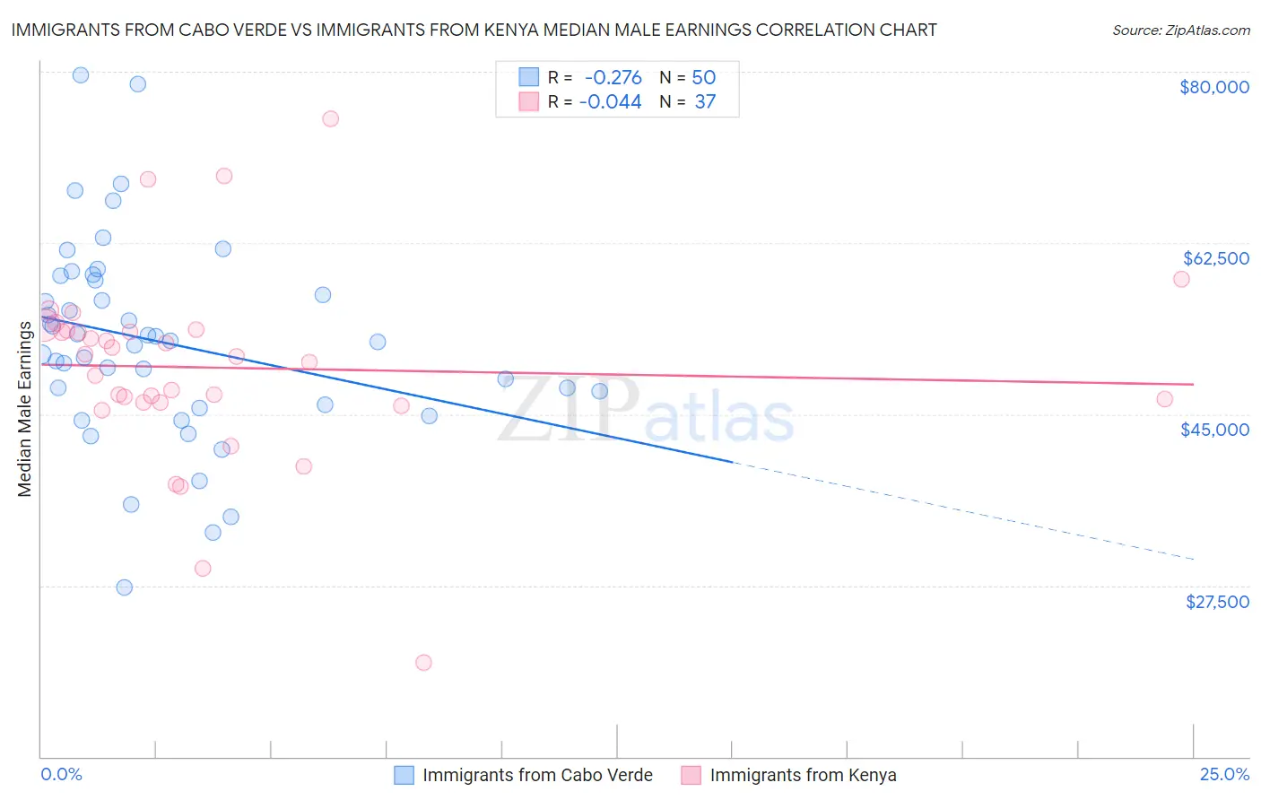 Immigrants from Cabo Verde vs Immigrants from Kenya Median Male Earnings