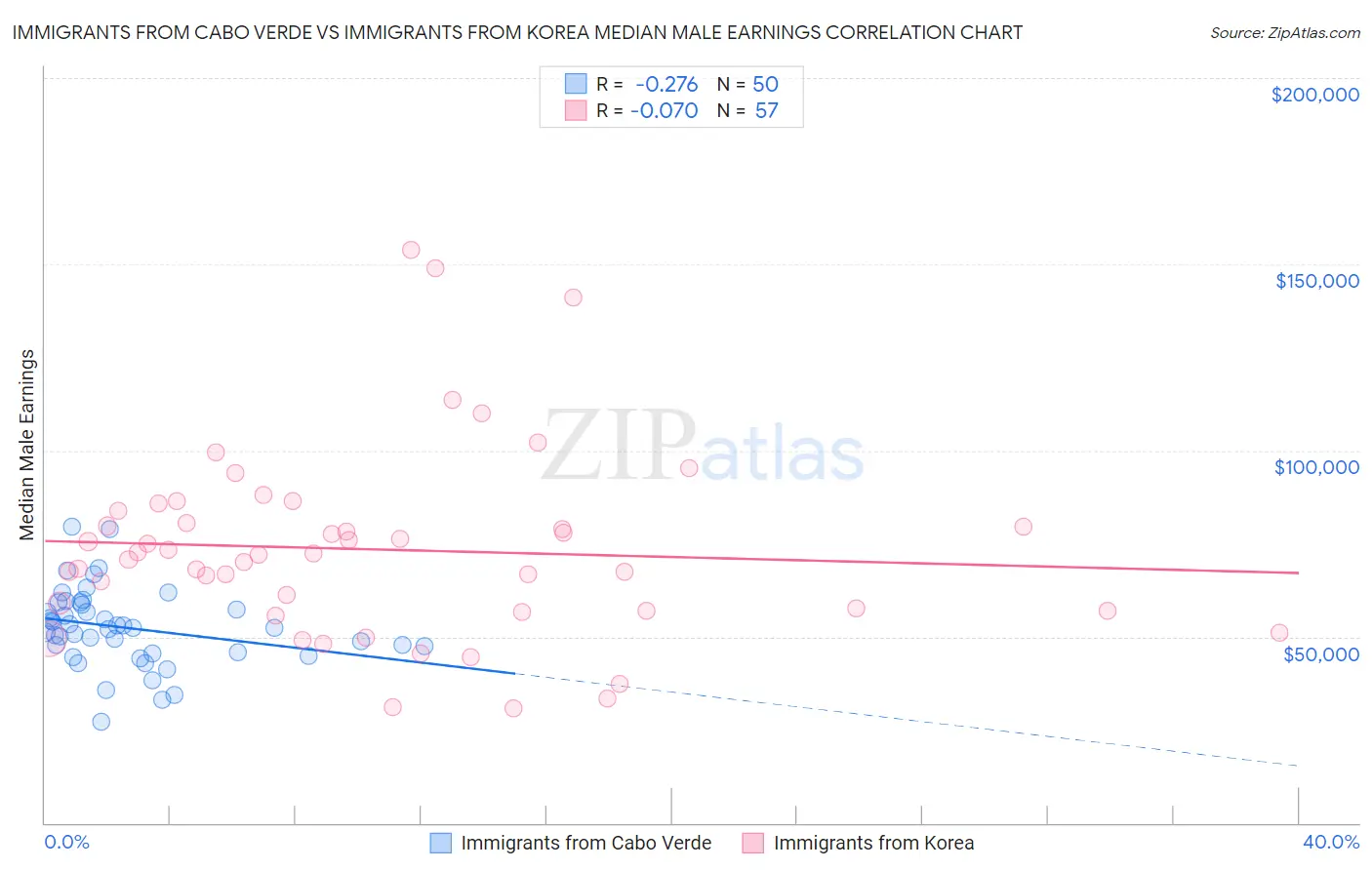 Immigrants from Cabo Verde vs Immigrants from Korea Median Male Earnings