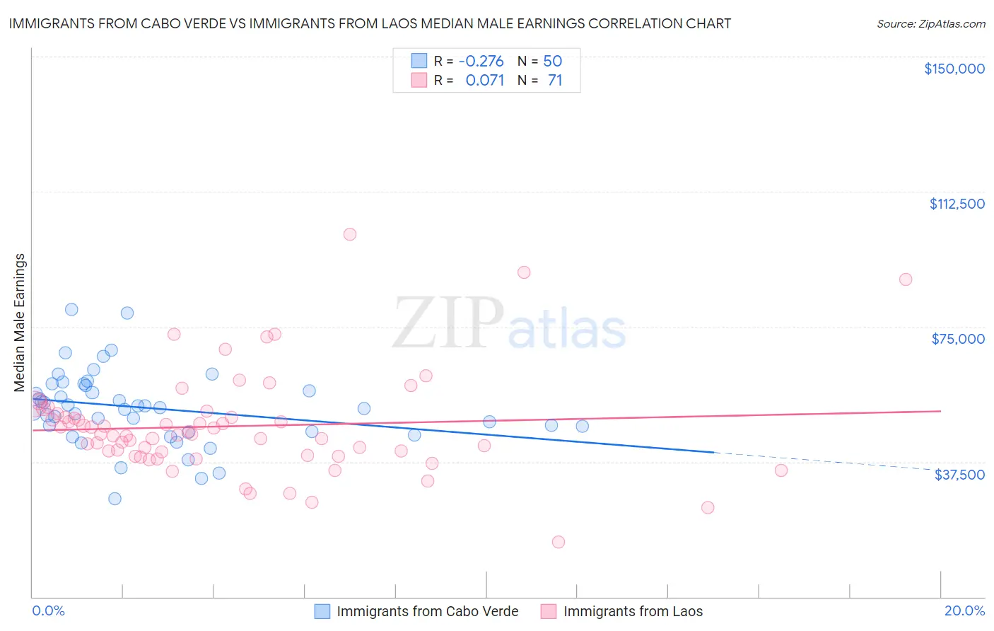 Immigrants from Cabo Verde vs Immigrants from Laos Median Male Earnings