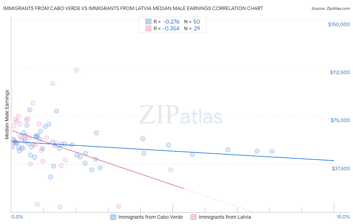 Immigrants from Cabo Verde vs Immigrants from Latvia Median Male Earnings