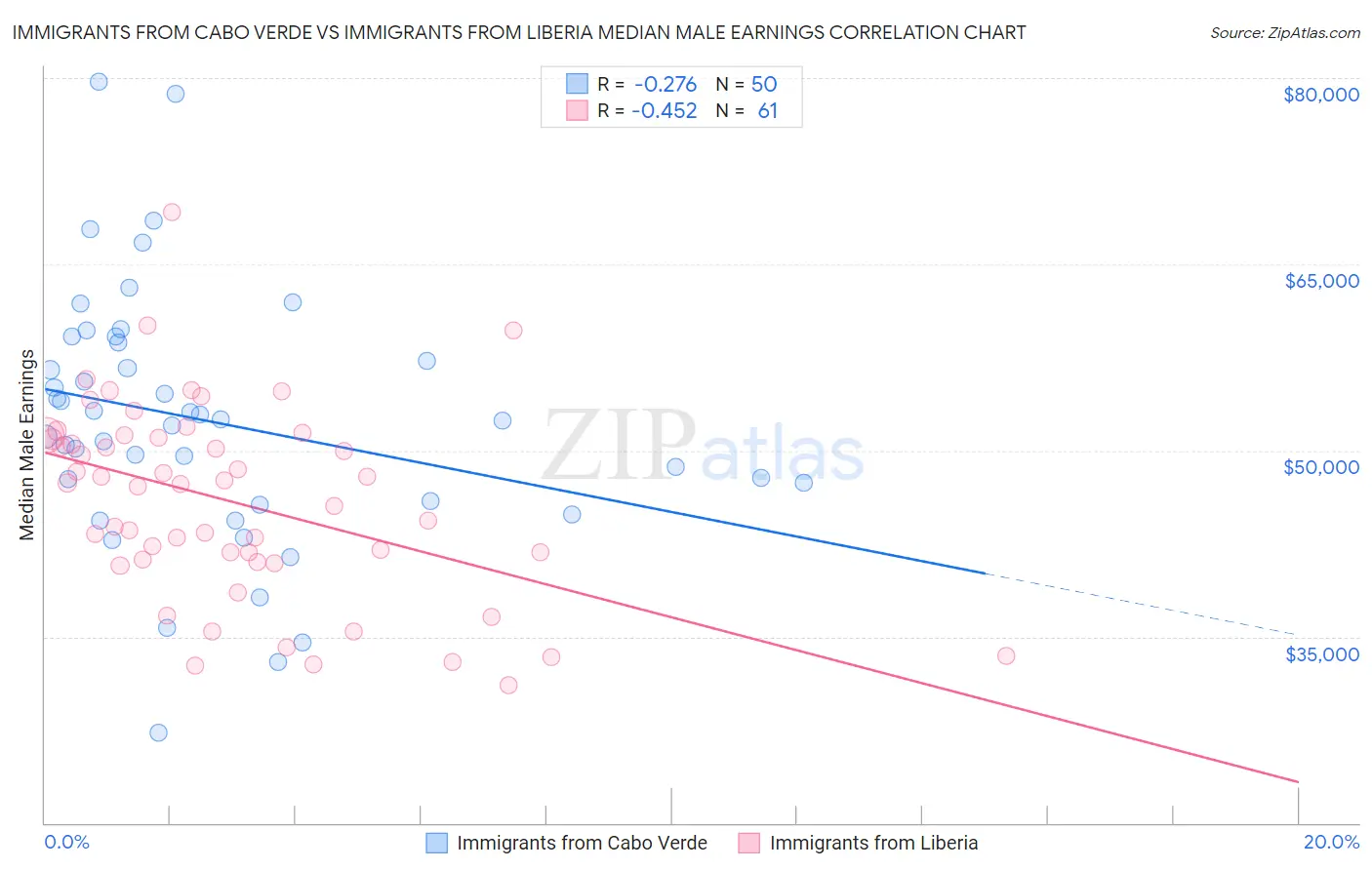 Immigrants from Cabo Verde vs Immigrants from Liberia Median Male Earnings