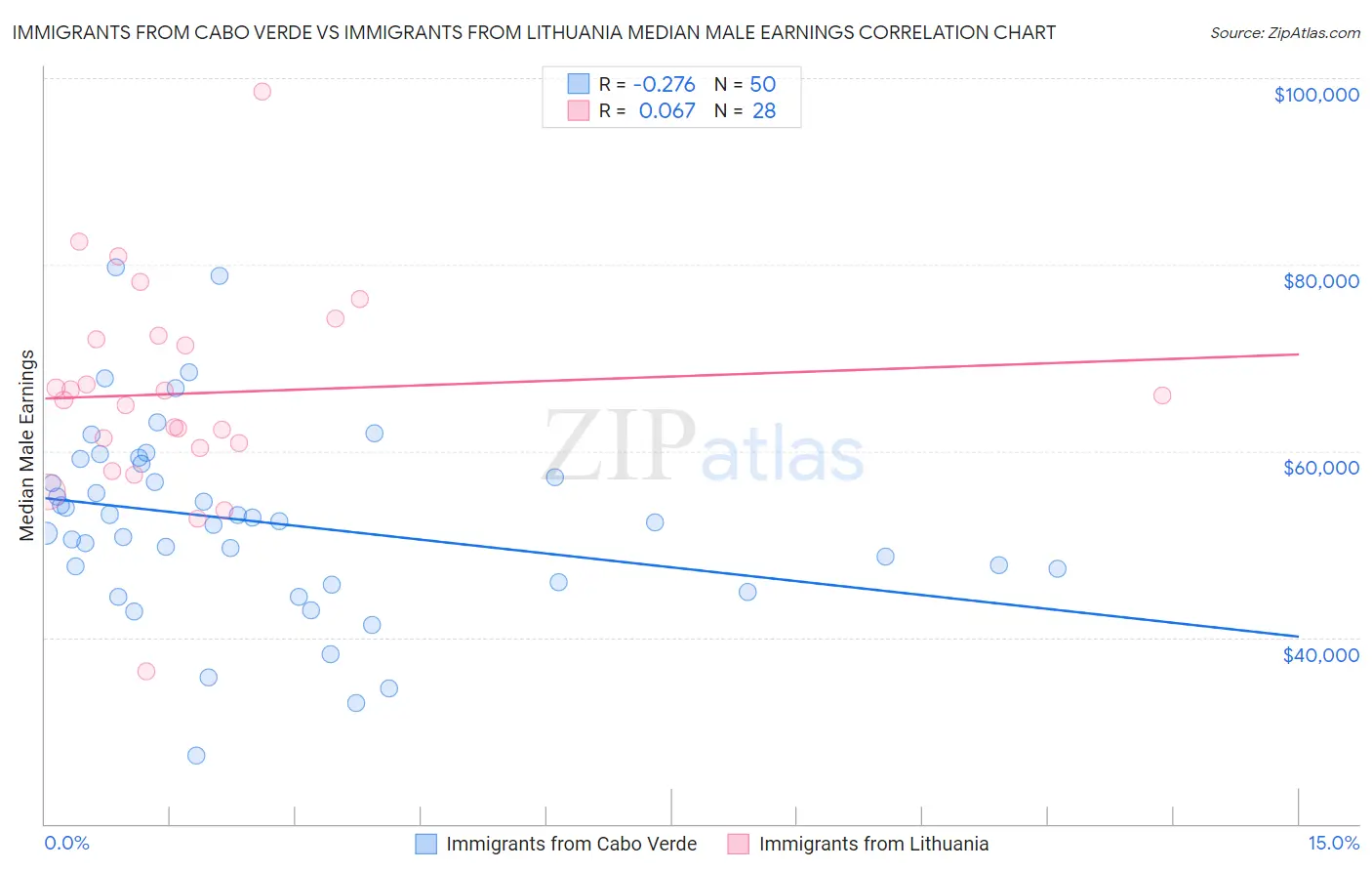 Immigrants from Cabo Verde vs Immigrants from Lithuania Median Male Earnings