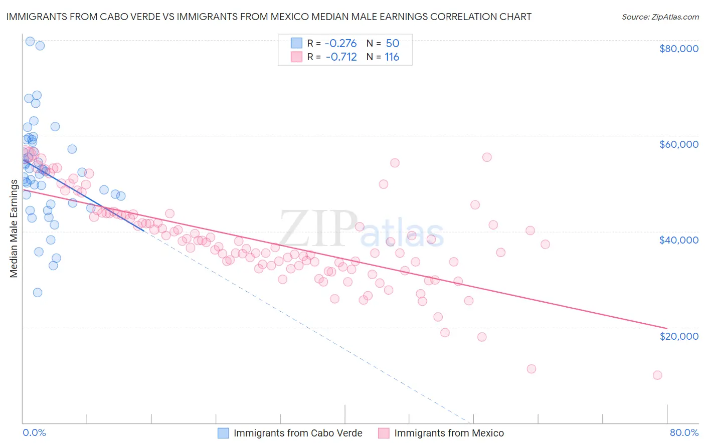 Immigrants from Cabo Verde vs Immigrants from Mexico Median Male Earnings