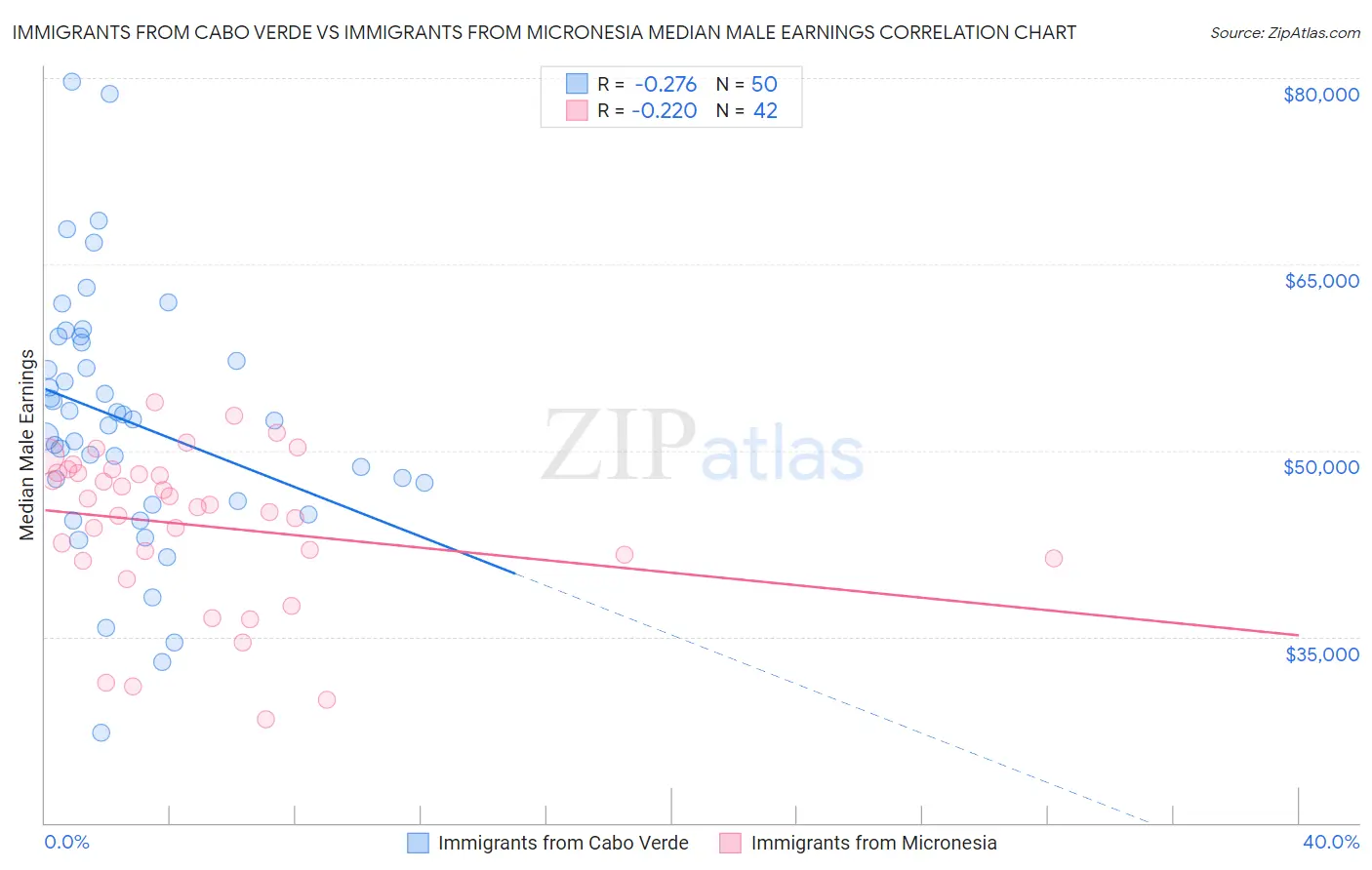 Immigrants from Cabo Verde vs Immigrants from Micronesia Median Male Earnings