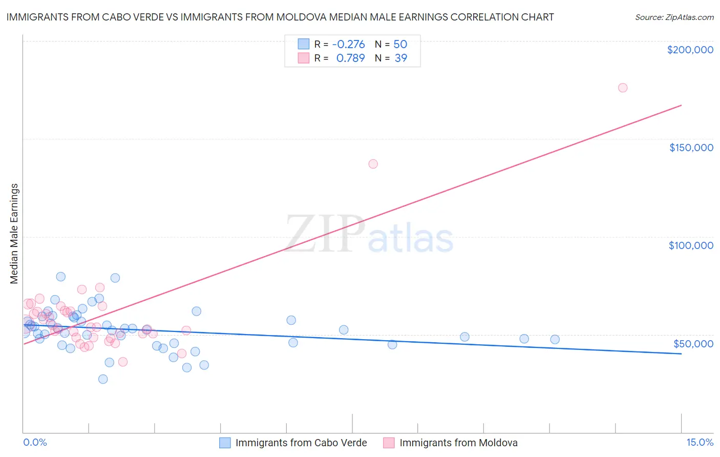 Immigrants from Cabo Verde vs Immigrants from Moldova Median Male Earnings