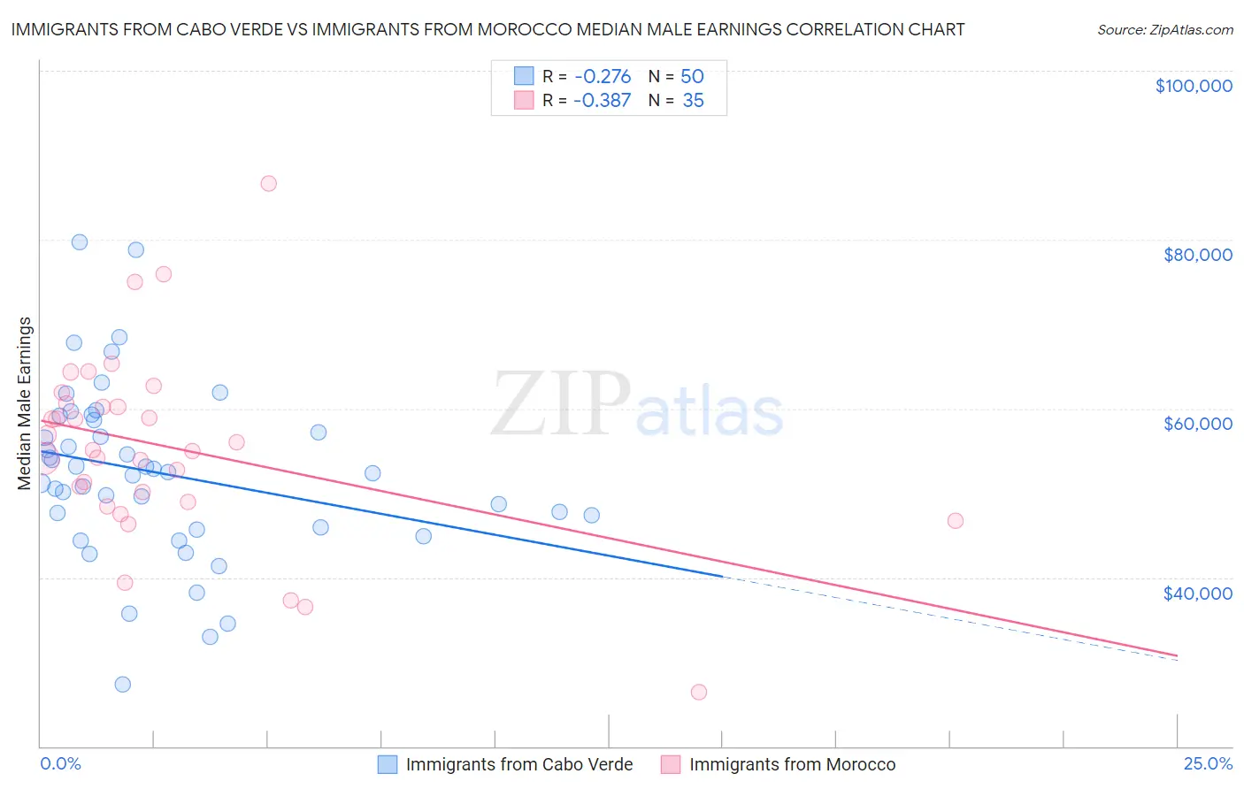 Immigrants from Cabo Verde vs Immigrants from Morocco Median Male Earnings