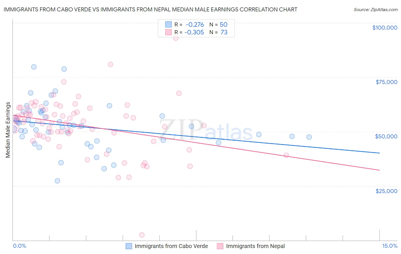 Immigrants from Cabo Verde vs Immigrants from Nepal Median Male Earnings