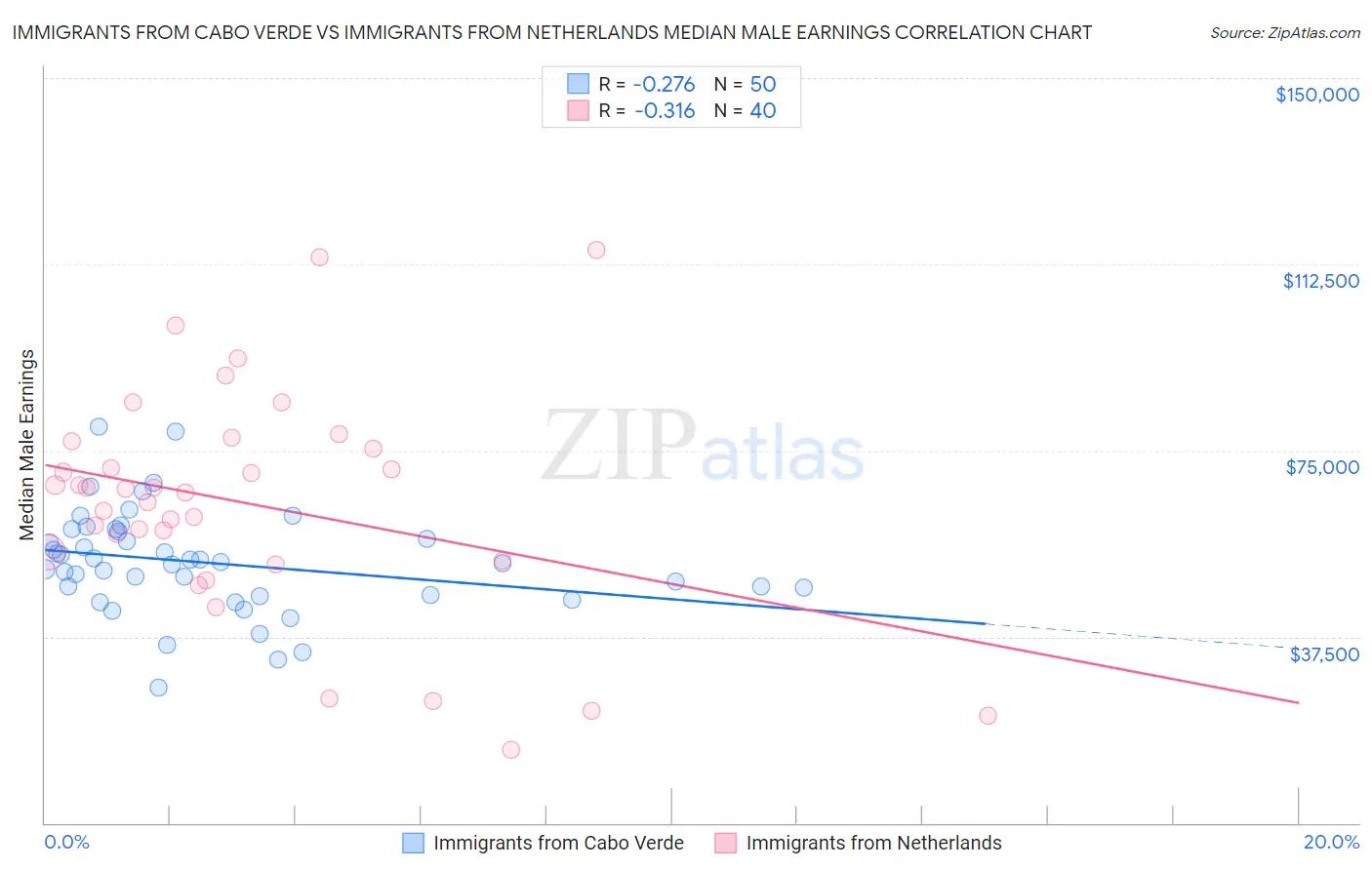 Immigrants from Cabo Verde vs Immigrants from Netherlands Median Male Earnings