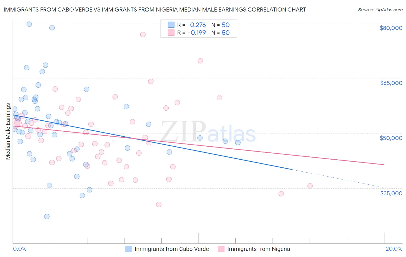 Immigrants from Cabo Verde vs Immigrants from Nigeria Median Male Earnings