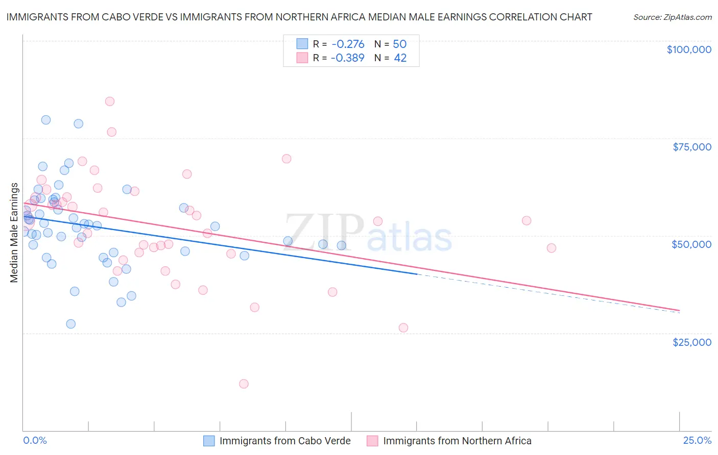 Immigrants from Cabo Verde vs Immigrants from Northern Africa Median Male Earnings