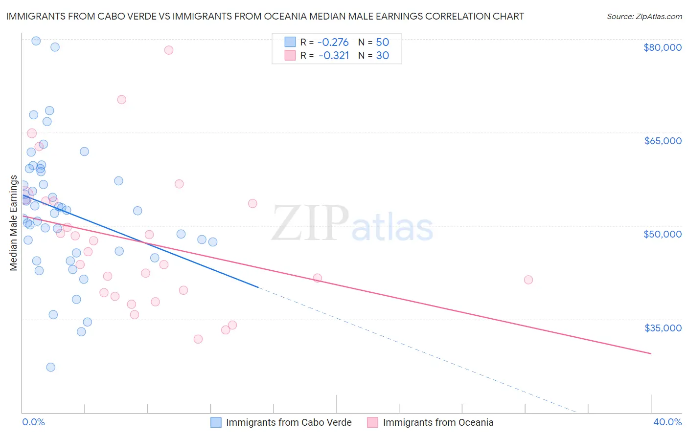 Immigrants from Cabo Verde vs Immigrants from Oceania Median Male Earnings