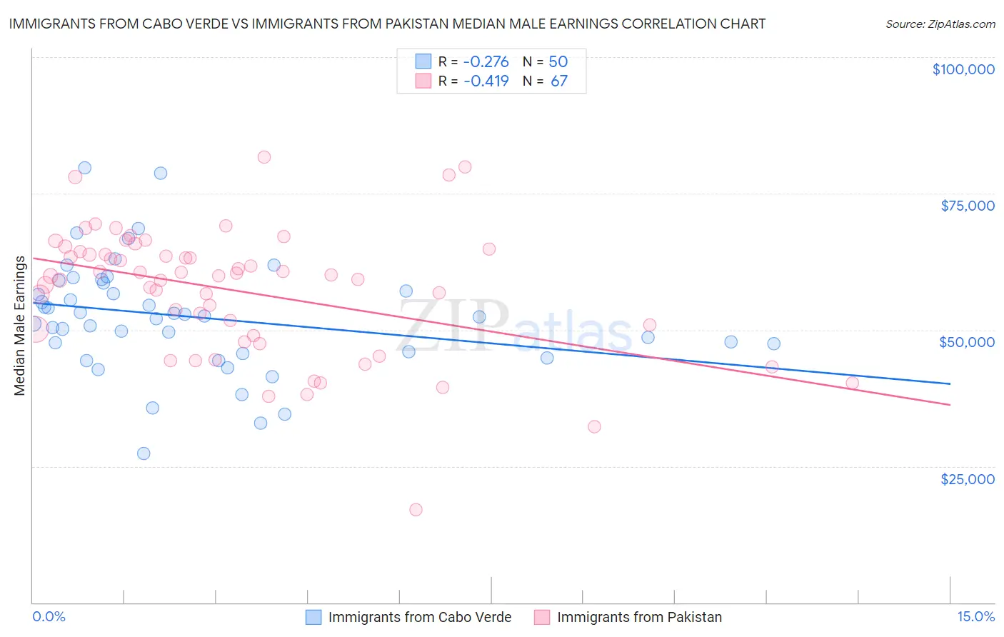 Immigrants from Cabo Verde vs Immigrants from Pakistan Median Male Earnings