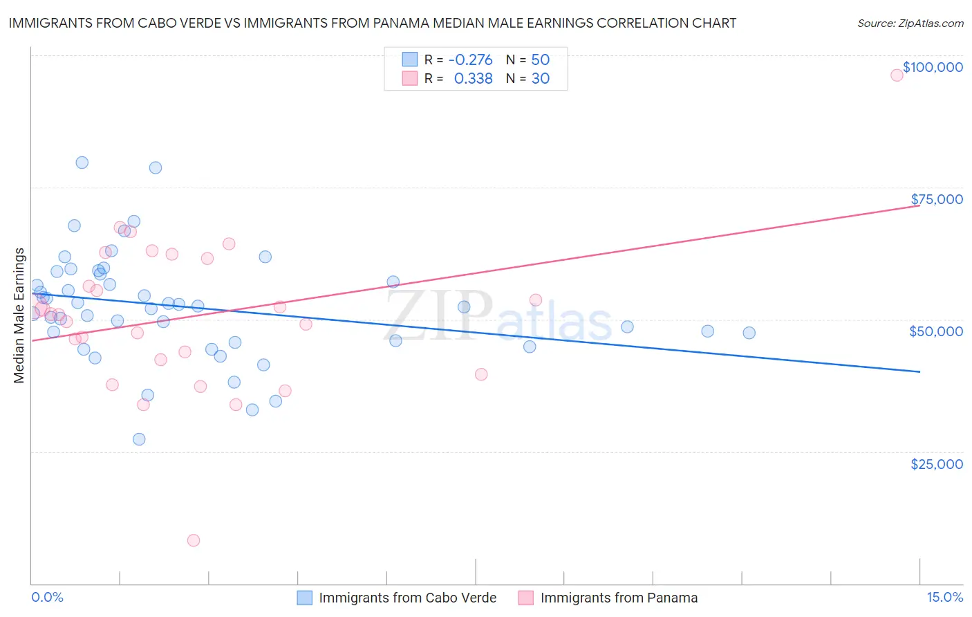 Immigrants from Cabo Verde vs Immigrants from Panama Median Male Earnings