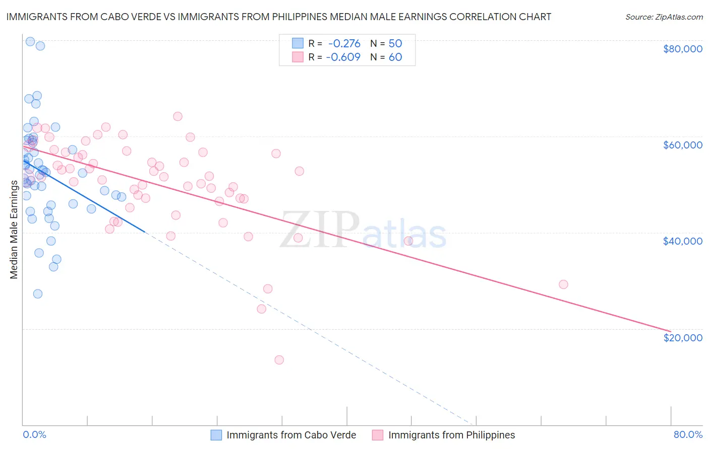 Immigrants from Cabo Verde vs Immigrants from Philippines Median Male Earnings