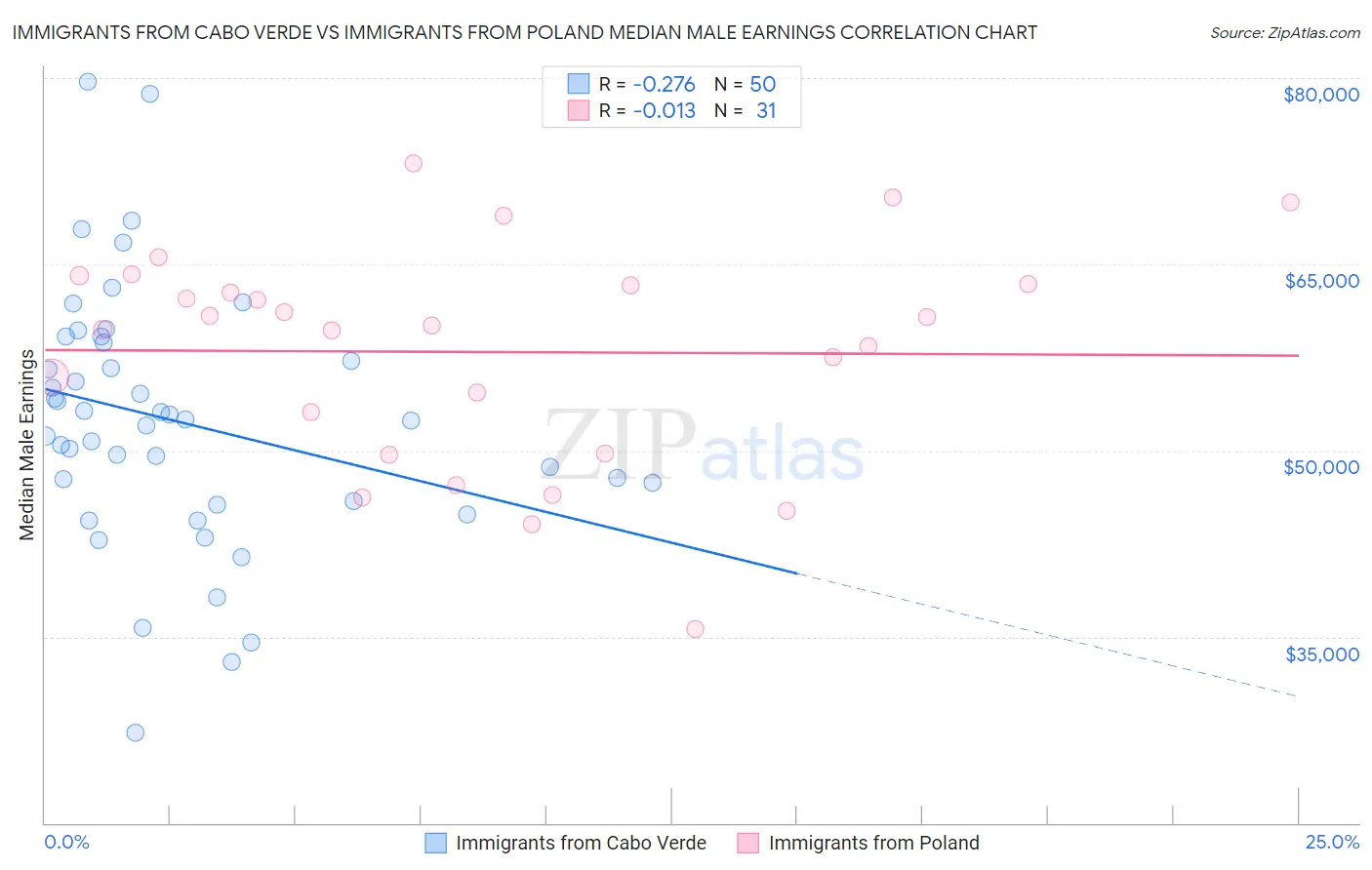 Immigrants from Cabo Verde vs Immigrants from Poland Median Male Earnings