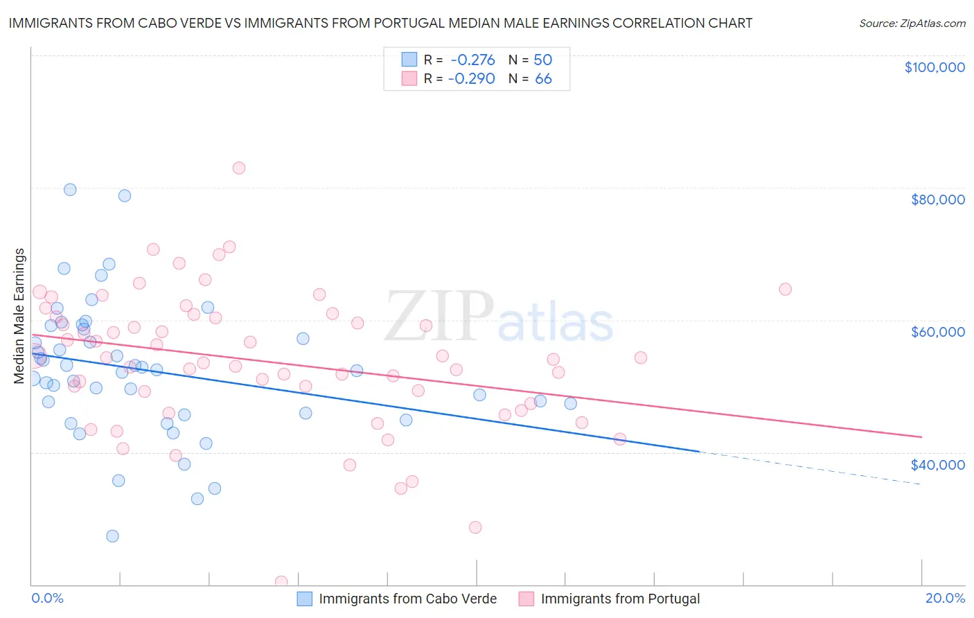 Immigrants from Cabo Verde vs Immigrants from Portugal Median Male Earnings