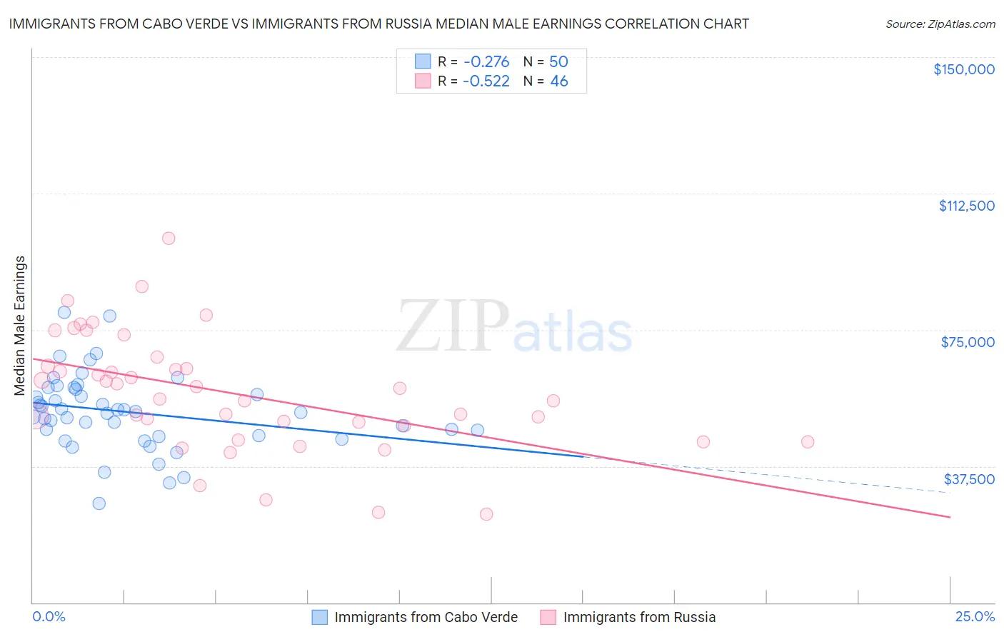 Immigrants from Cabo Verde vs Immigrants from Russia Median Male Earnings