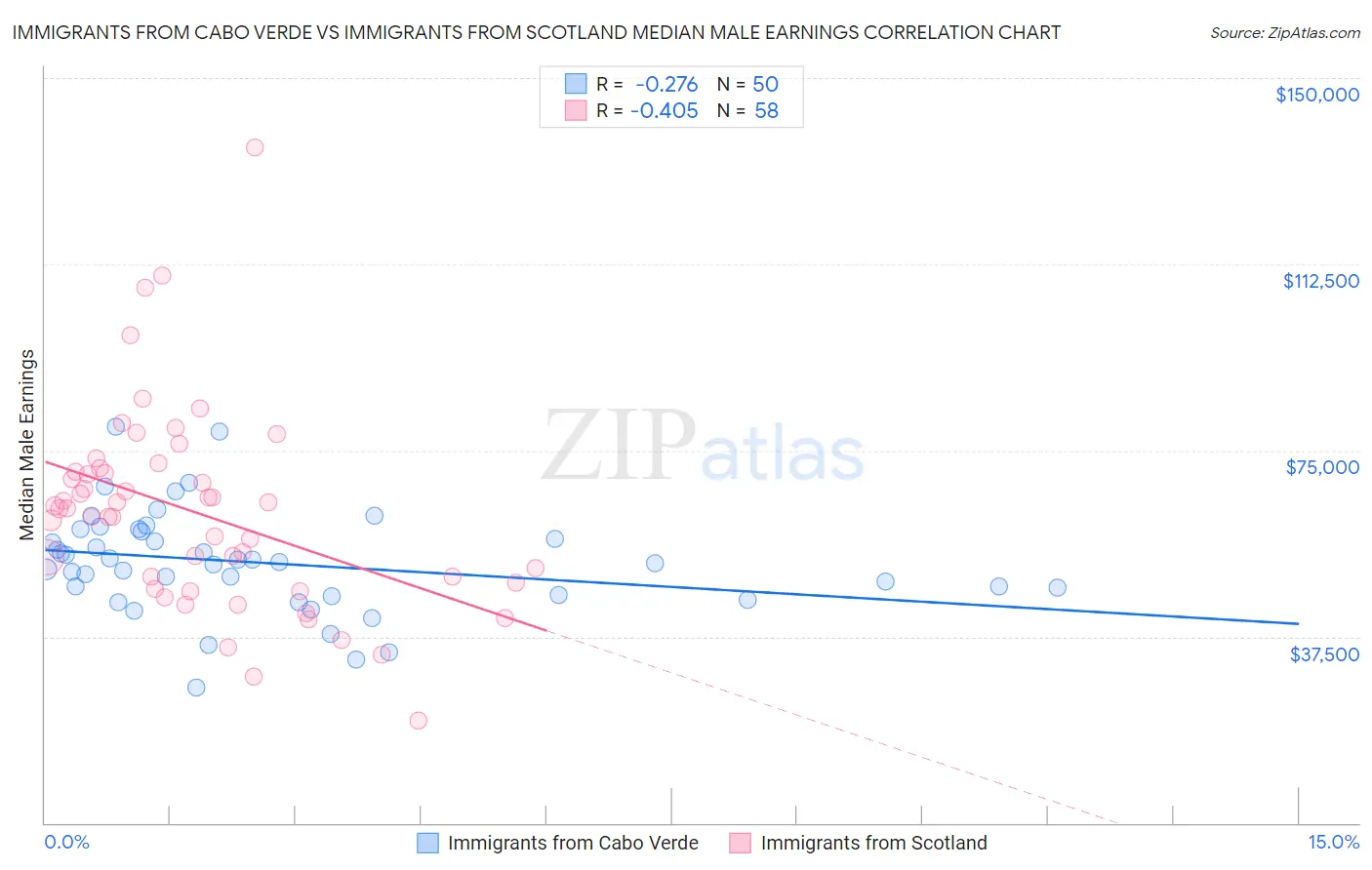 Immigrants from Cabo Verde vs Immigrants from Scotland Median Male Earnings