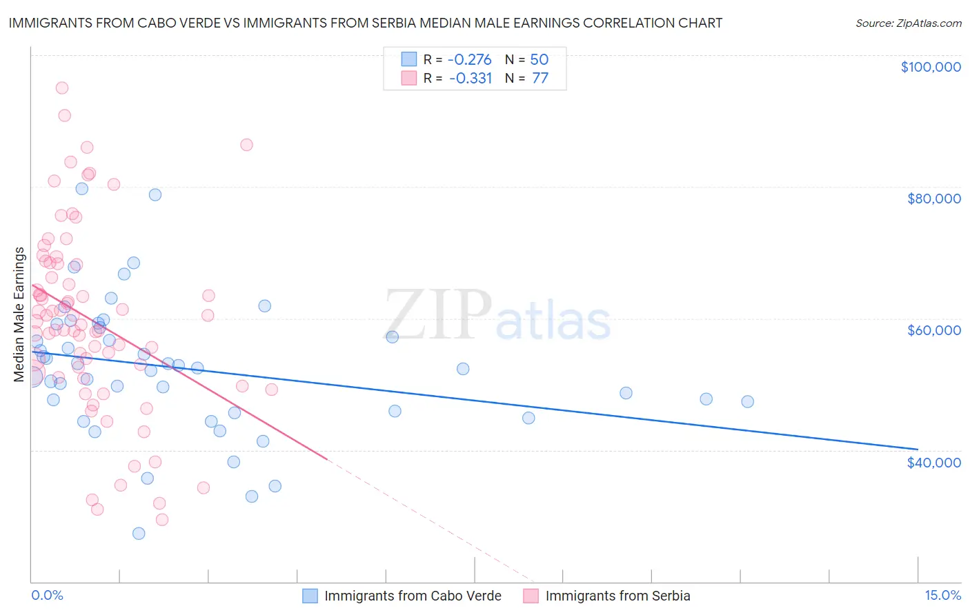 Immigrants from Cabo Verde vs Immigrants from Serbia Median Male Earnings