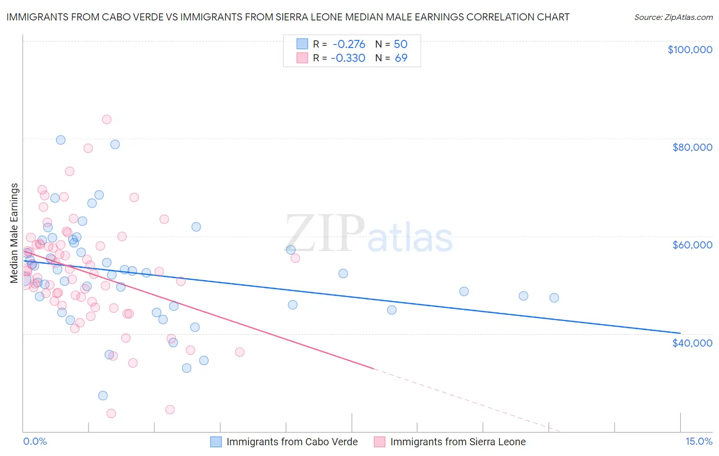 Immigrants from Cabo Verde vs Immigrants from Sierra Leone Median Male Earnings