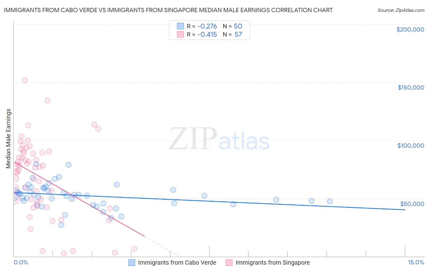 Immigrants from Cabo Verde vs Immigrants from Singapore Median Male Earnings