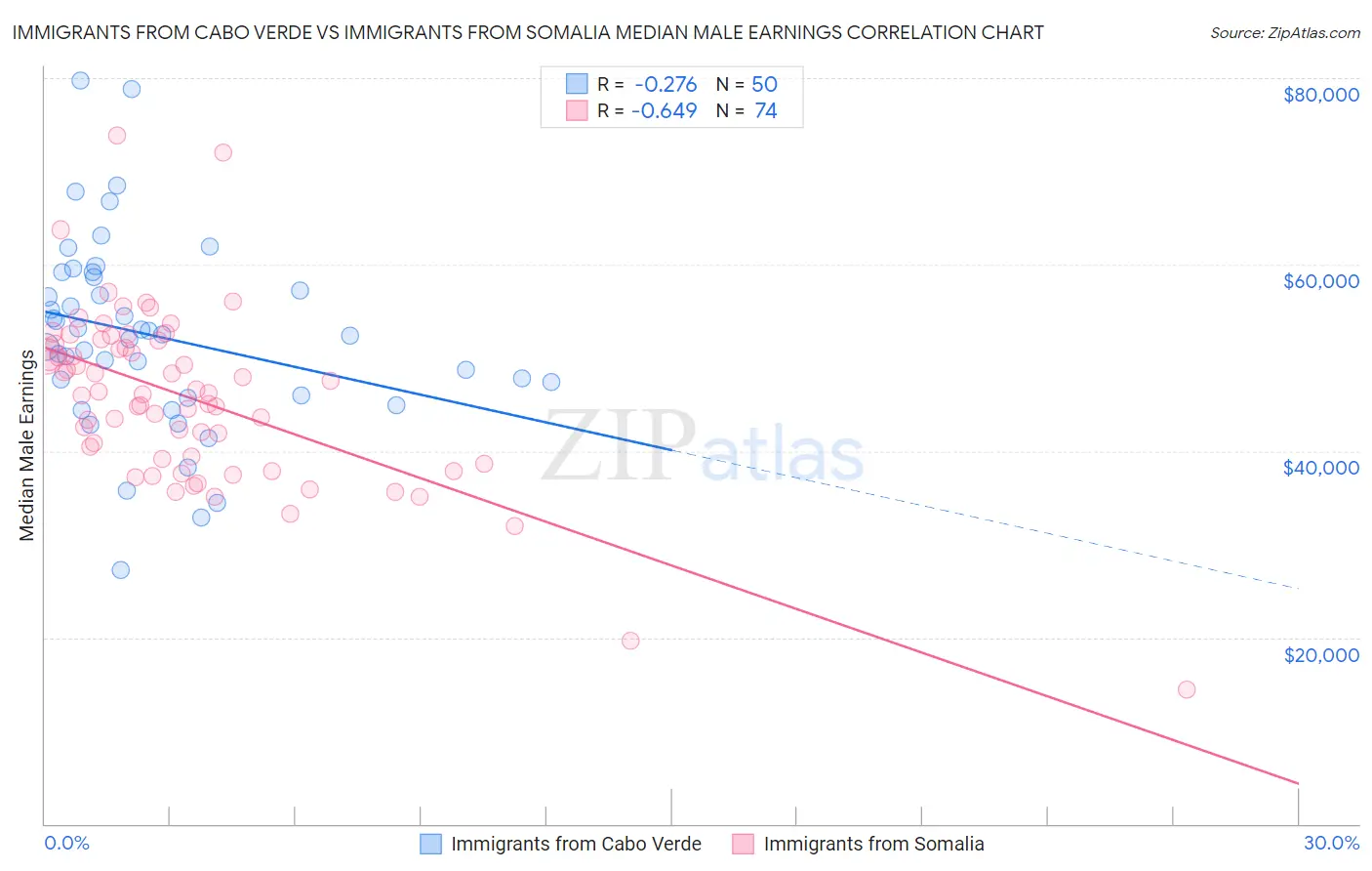 Immigrants from Cabo Verde vs Immigrants from Somalia Median Male Earnings