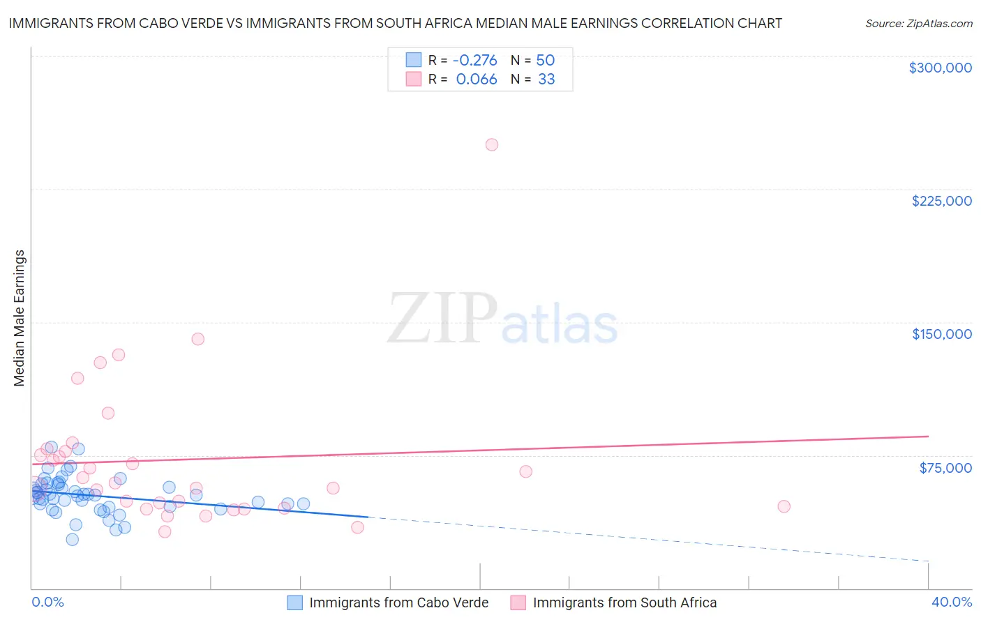 Immigrants from Cabo Verde vs Immigrants from South Africa Median Male Earnings