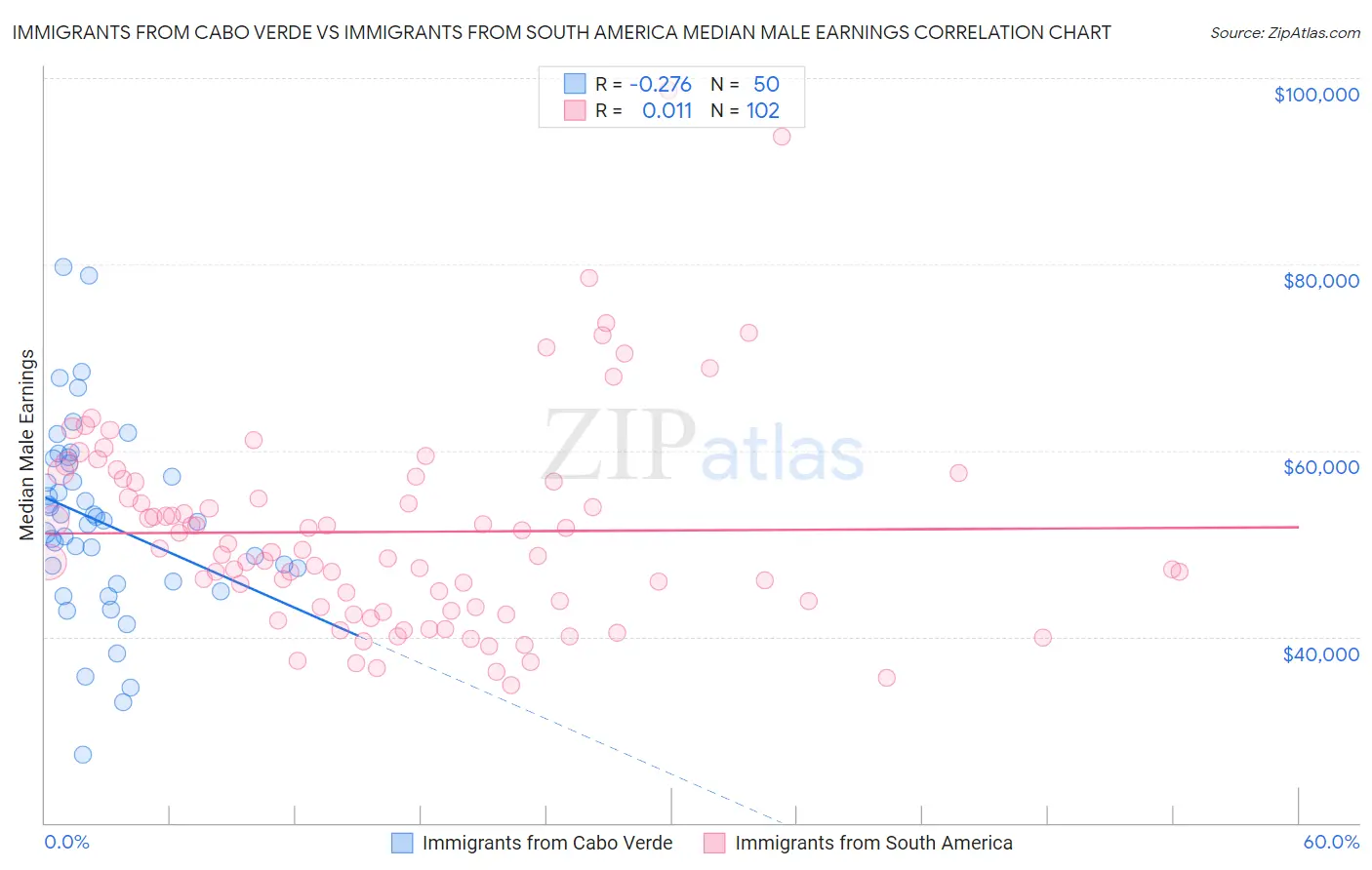 Immigrants from Cabo Verde vs Immigrants from South America Median Male Earnings