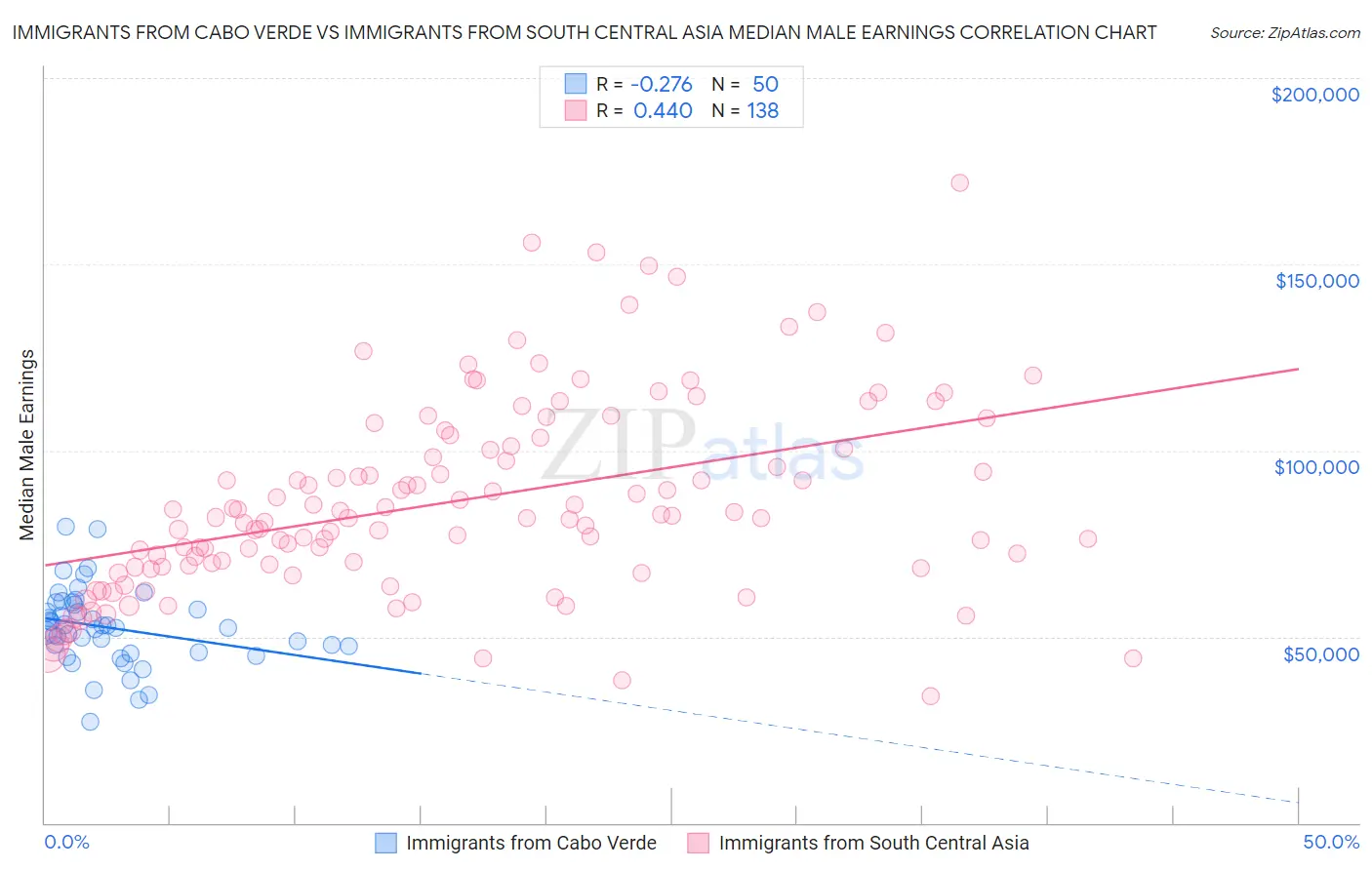 Immigrants from Cabo Verde vs Immigrants from South Central Asia Median Male Earnings