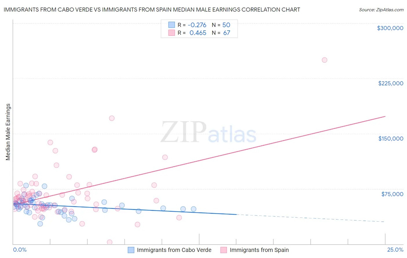 Immigrants from Cabo Verde vs Immigrants from Spain Median Male Earnings