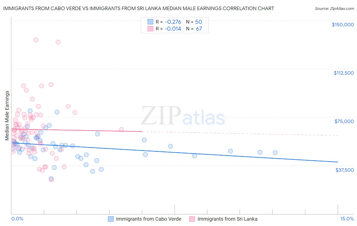 Immigrants from Cabo Verde vs Immigrants from Sri Lanka Median Male Earnings