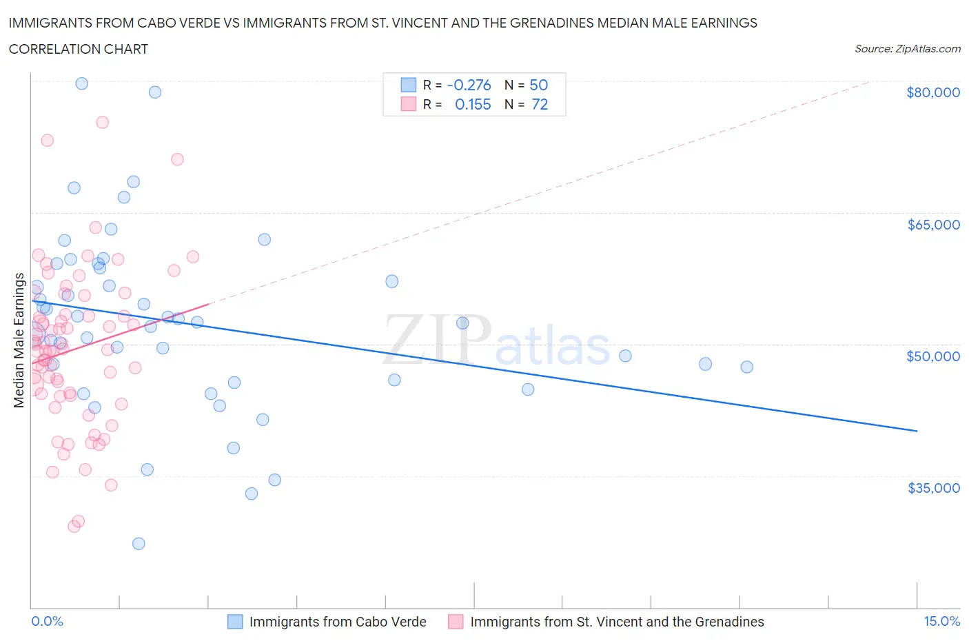 Immigrants from Cabo Verde vs Immigrants from St. Vincent and the Grenadines Median Male Earnings