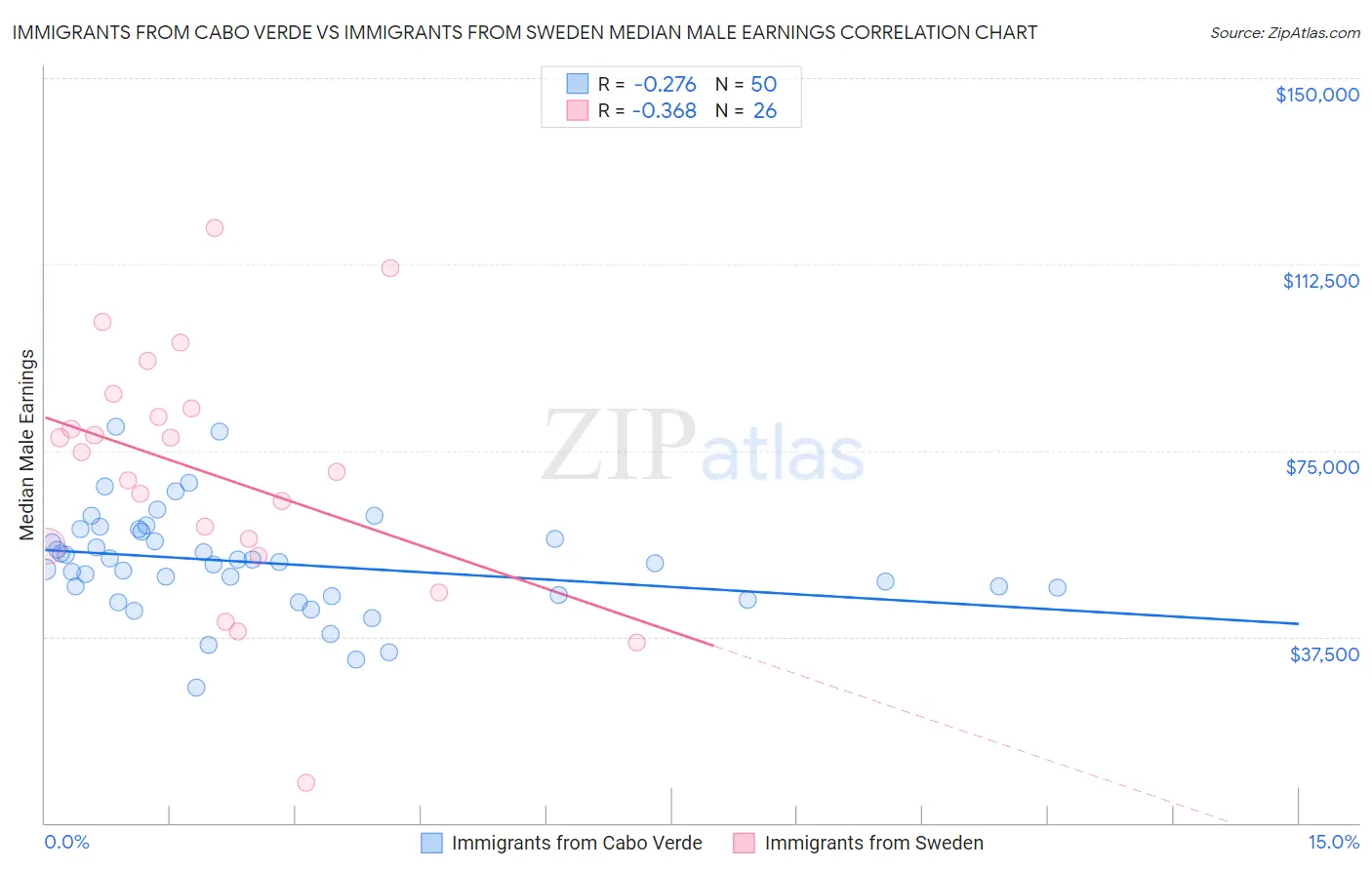 Immigrants from Cabo Verde vs Immigrants from Sweden Median Male Earnings