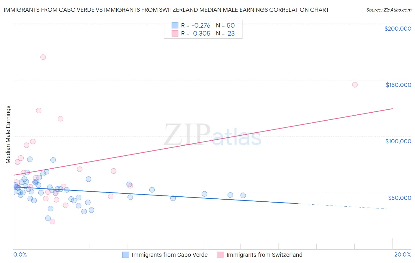 Immigrants from Cabo Verde vs Immigrants from Switzerland Median Male Earnings